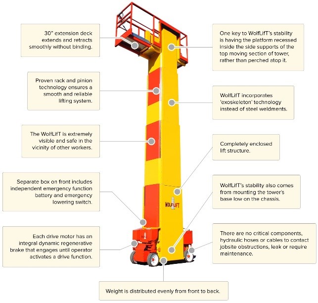 Diagram | Equipment Rental – Lift Rental